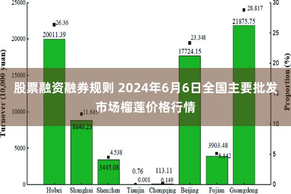 股票融资融券规则 2024年6月6日全国主要批发市场榴莲价格行情