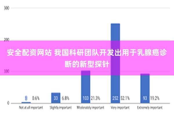 安全配资网站 我国科研团队开发出用于乳腺癌诊断的新型探针